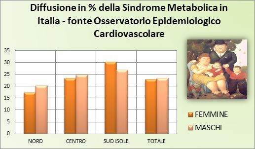 I numeri della sindrome metabolica in Italia