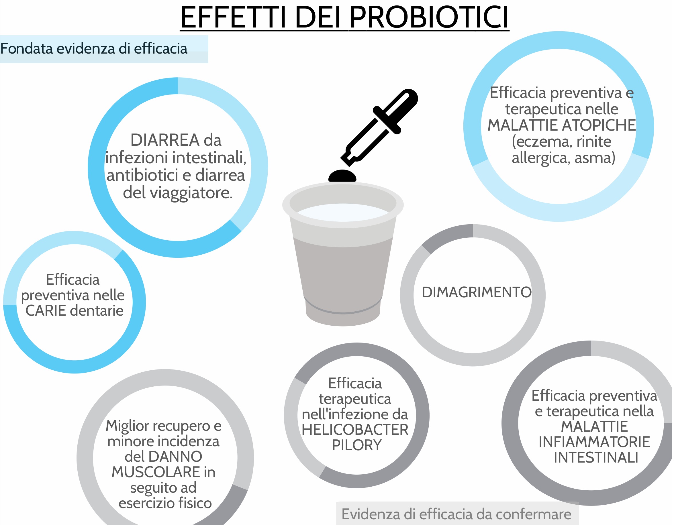 Gli effetti dei probiotici sull'organismo