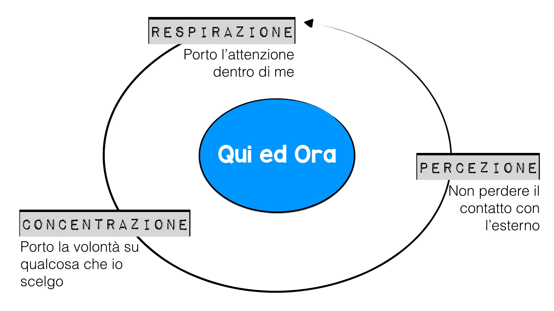 Imparare a respirare correttamente