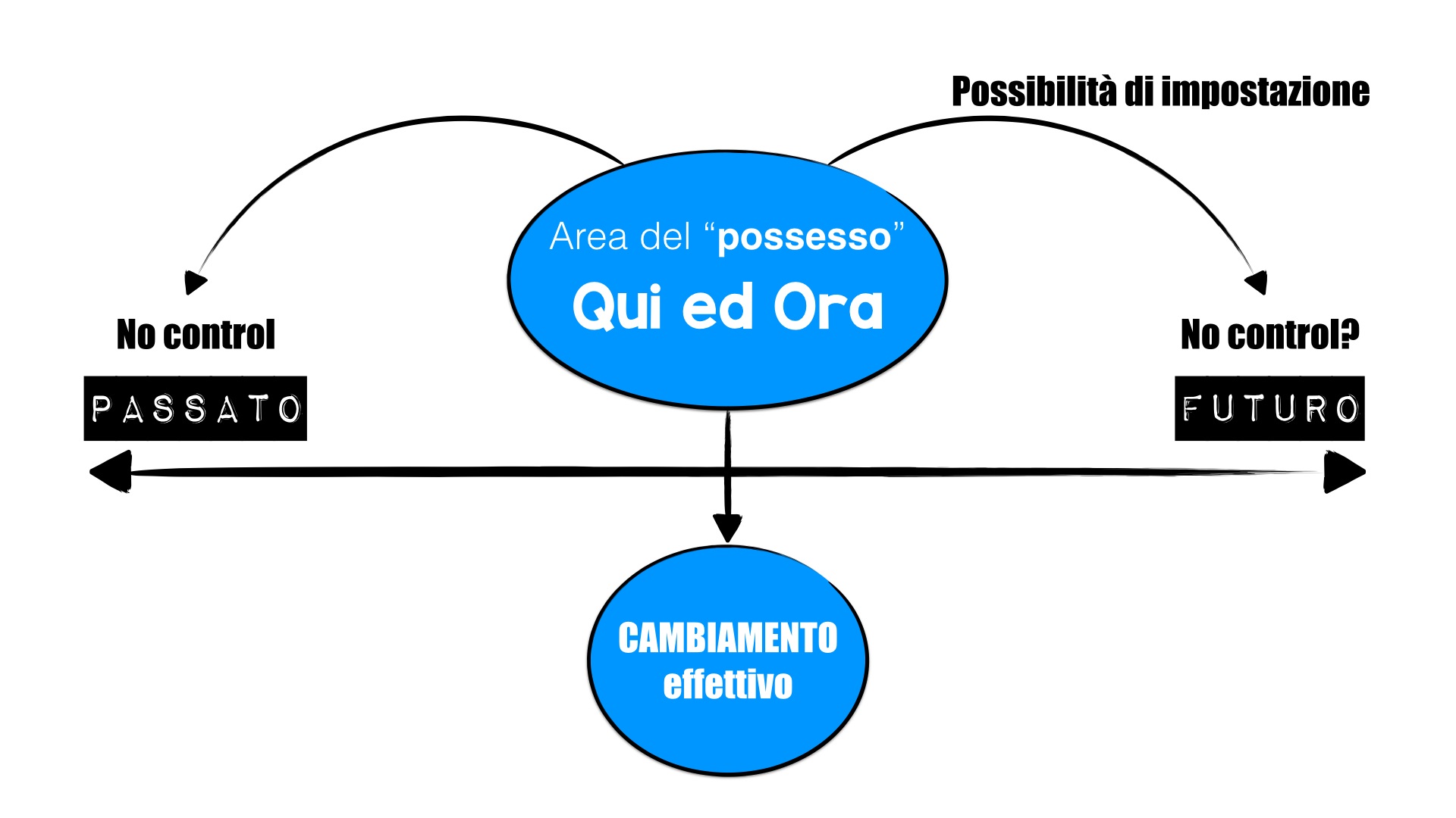 Rigenerarsi in otto settimane