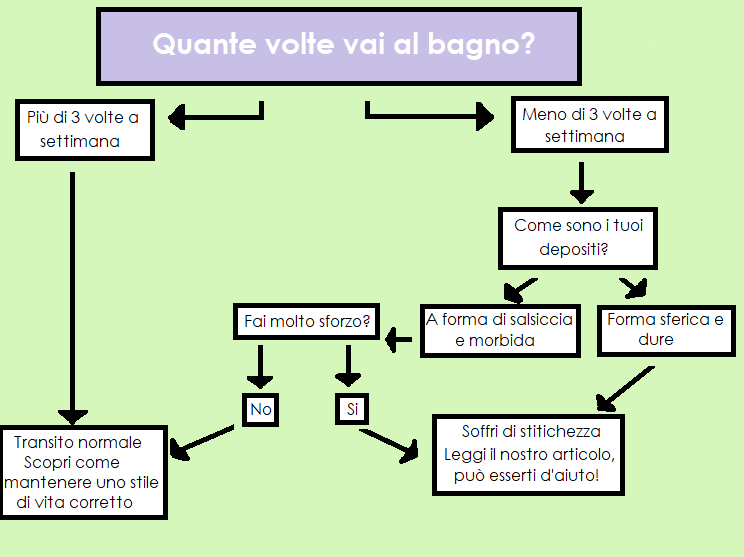 Schema per capire se si soffre di stitichezza