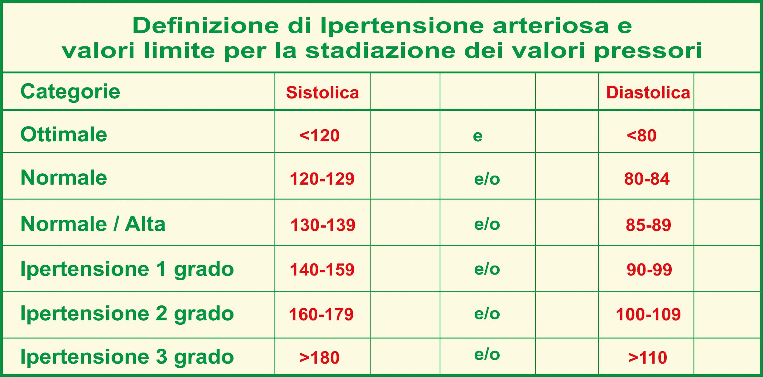 Tabella dei valori di ipertensione